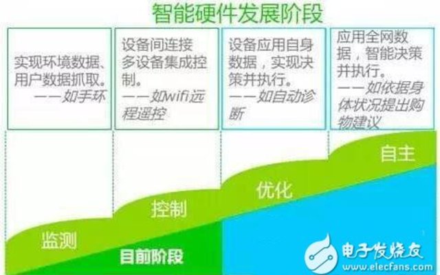 智能硬件开发